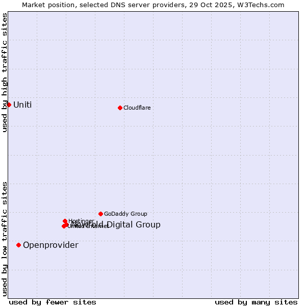 Market position of Newfold Digital Group vs. Openprovider vs. Uniti