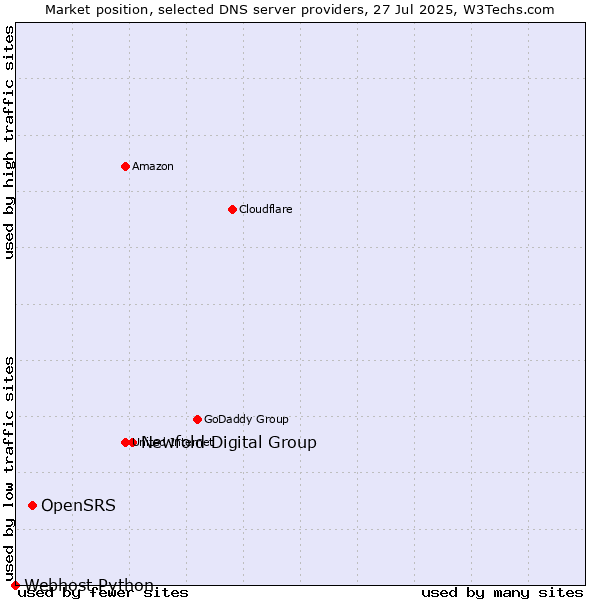 Market position of Newfold Digital Group vs. OpenSRS vs. Webhost Python