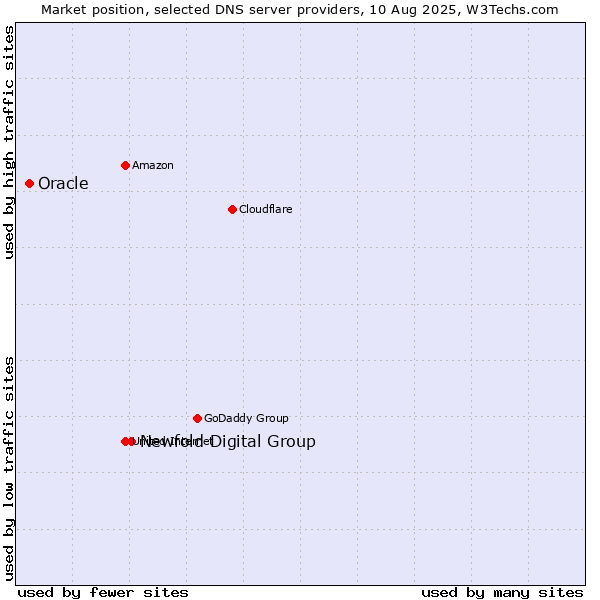 Market position of Newfold Digital Group vs. Oracle
