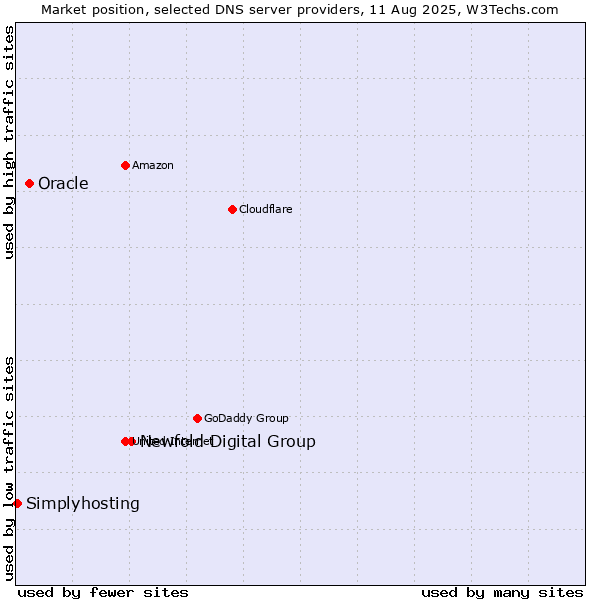 Market position of Newfold Digital Group vs. Oracle vs. Simplyhosting
