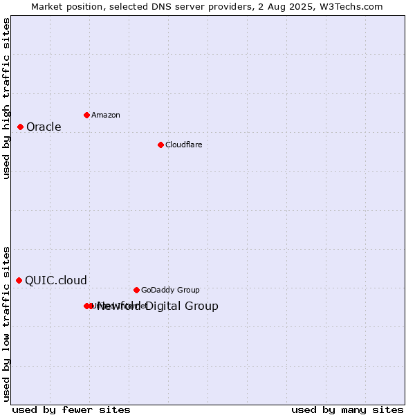 Market position of Newfold Digital Group vs. Oracle vs. QUIC.cloud