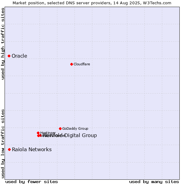 Market position of Newfold Digital Group vs. Raiola Networks vs. Oracle