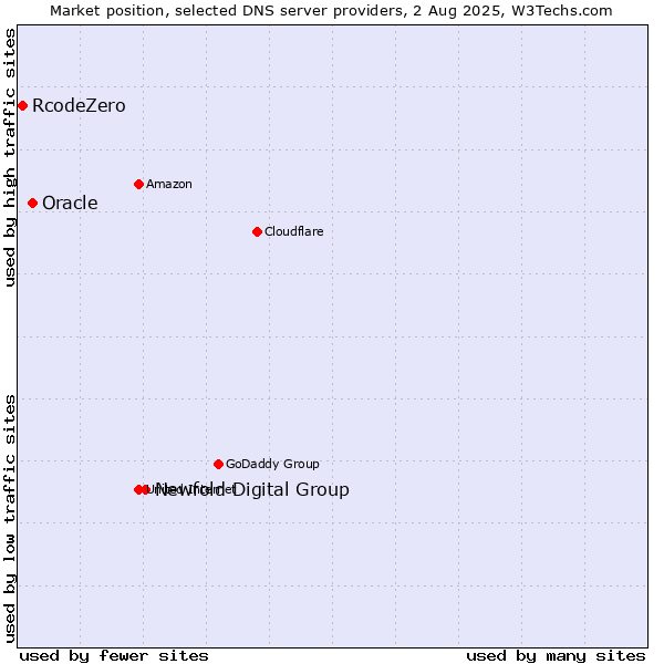 Market position of Newfold Digital Group vs. Oracle vs. RcodeZero