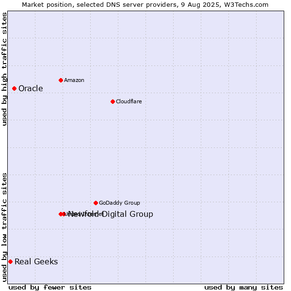 Market position of Newfold Digital Group vs. Oracle vs. Real Geeks