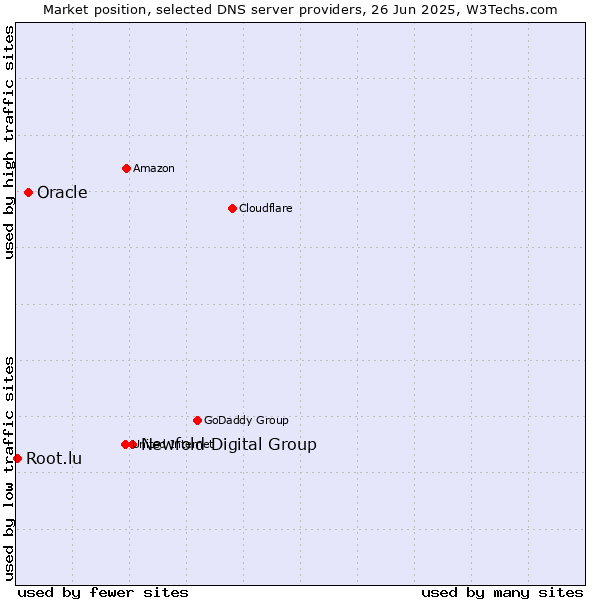 Market position of Newfold Digital Group vs. Oracle vs. Root.lu