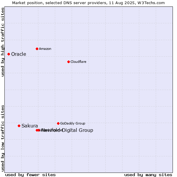 Market position of Newfold Digital Group vs. Sakura vs. Oracle