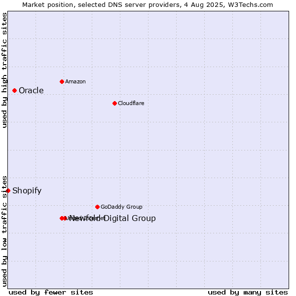 Market position of Newfold Digital Group vs. Oracle vs. Shopify