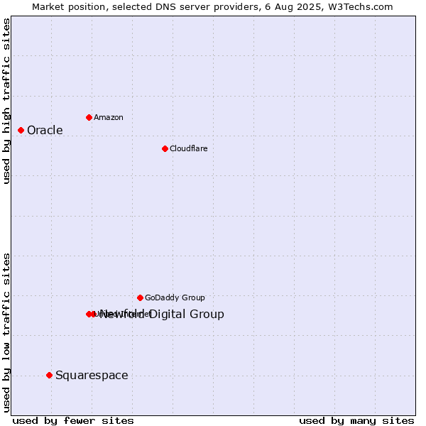Market position of Newfold Digital Group vs. Squarespace vs. Oracle
