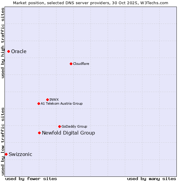 Market position of Newfold Digital Group vs. Oracle vs. Swizzonic