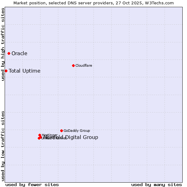 Market position of Newfold Digital Group vs. Oracle vs. Total Uptime