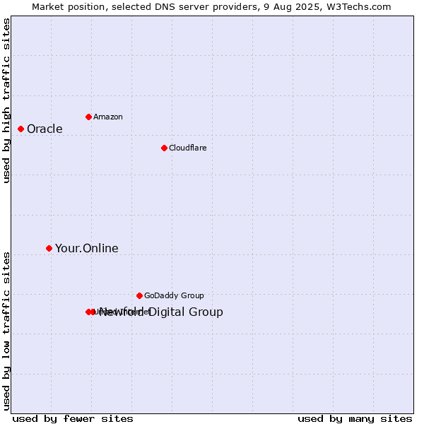 Market position of Newfold Digital Group vs. Your.Online vs. Oracle
