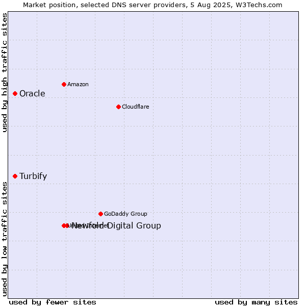 Market position of Newfold Digital Group vs. Turbify vs. Oracle
