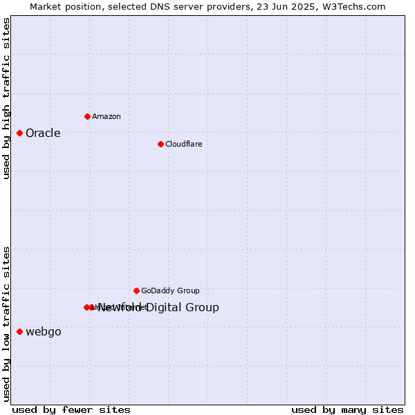 Market position of Newfold Digital Group vs. Oracle vs. webgo