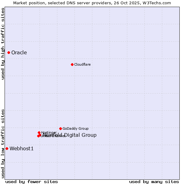 Market position of Newfold Digital Group vs. Oracle vs. Webhost1