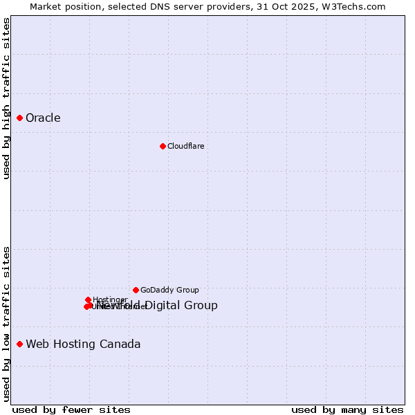 Market position of Newfold Digital Group vs. Web Hosting Canada vs. Oracle