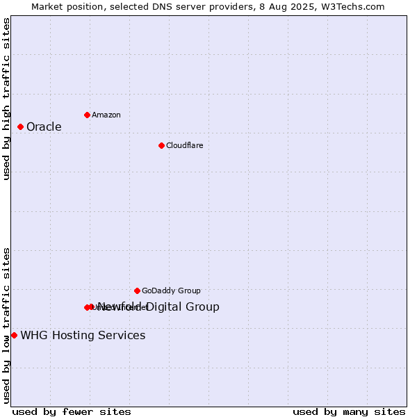 Market position of Newfold Digital Group vs. Oracle vs. WHG Hosting Services