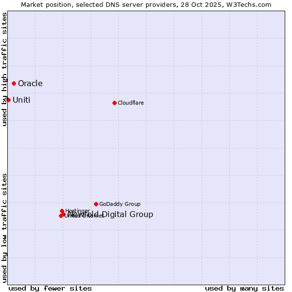Market position of Newfold Digital Group vs. Oracle vs. Uniti