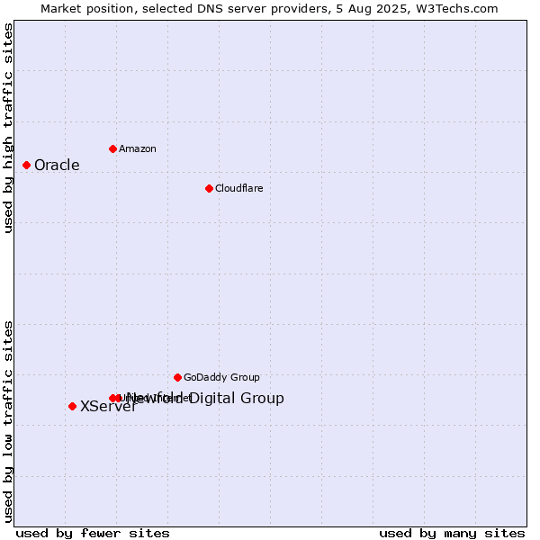 Market position of Newfold Digital Group vs. XServer vs. Oracle