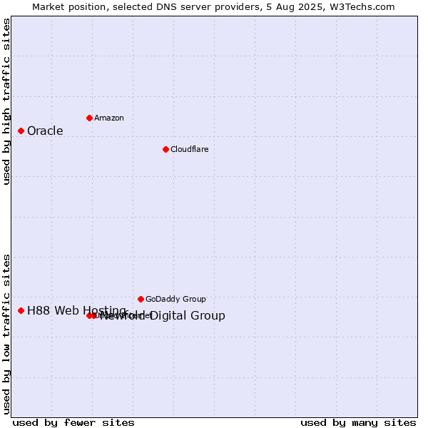 Market position of Newfold Digital Group vs. H88 Web Hosting vs. Oracle