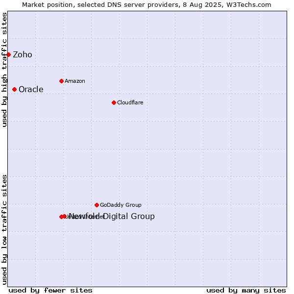 Market position of Newfold Digital Group vs. Oracle vs. Zoho
