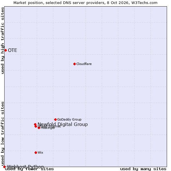 Market position of Newfold Digital Group vs. OTE vs. Webhost Python