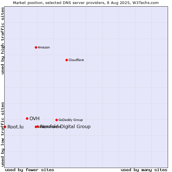 Market position of Newfold Digital Group vs. OVH vs. Root.lu