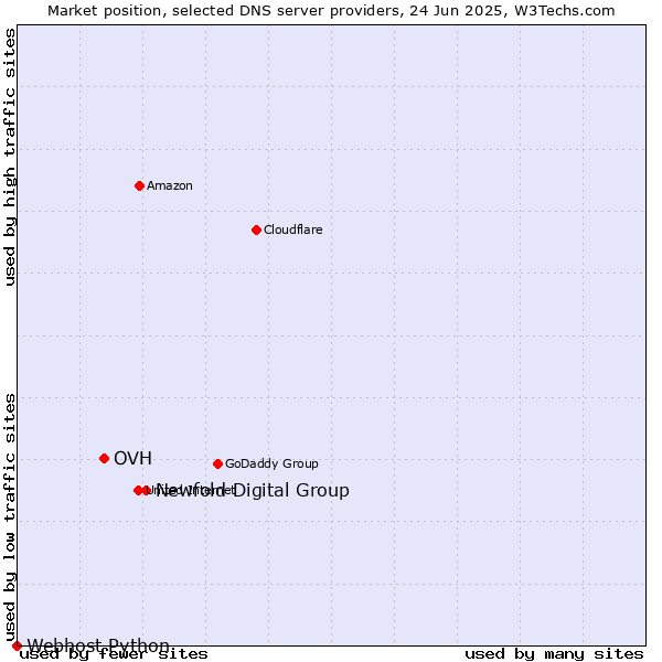 Market position of Newfold Digital Group vs. OVH vs. Webhost Python