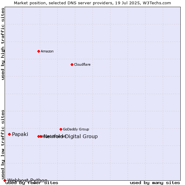 Market position of Newfold Digital Group vs. Papaki vs. Webhost Python