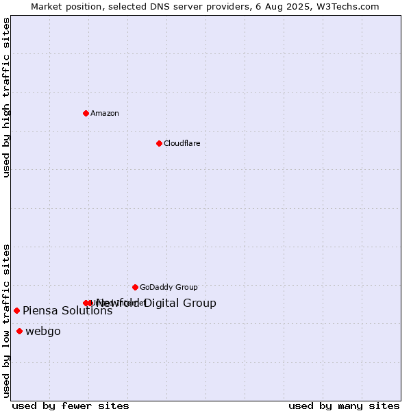 Market position of Newfold Digital Group vs. webgo vs. Piensa Solutions