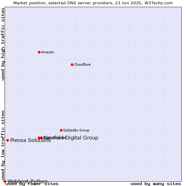 Market position of Newfold Digital Group vs. Piensa Solutions vs. Webhost Python