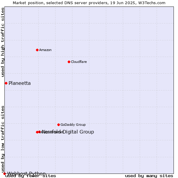 Market position of Newfold Digital Group vs. Planeetta vs. Webhost Python