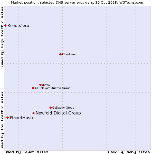 Market position of Newfold Digital Group vs. PlanetHoster vs. RcodeZero