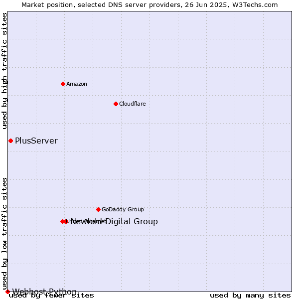 Market position of Newfold Digital Group vs. PlusServer vs. Webhost Python