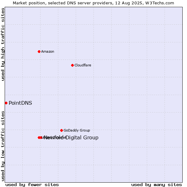 Market position of Newfold Digital Group vs. PointDNS