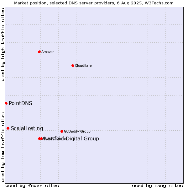 Market position of Newfold Digital Group vs. ScalaHosting vs. PointDNS