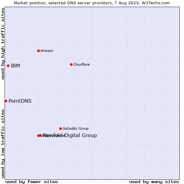 Market position of Newfold Digital Group vs. IBM vs. PointDNS