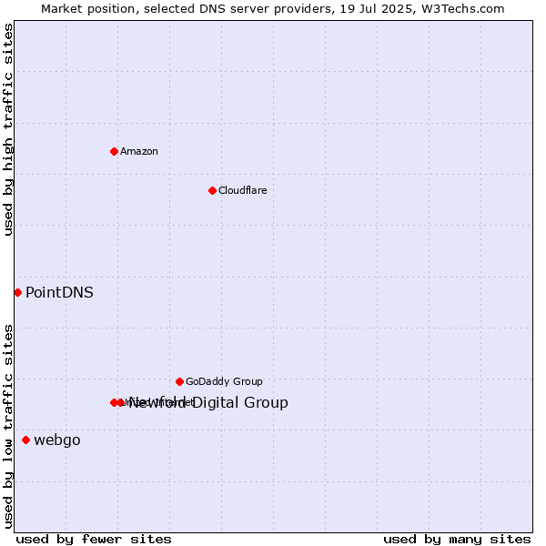 Market position of Newfold Digital Group vs. webgo vs. PointDNS