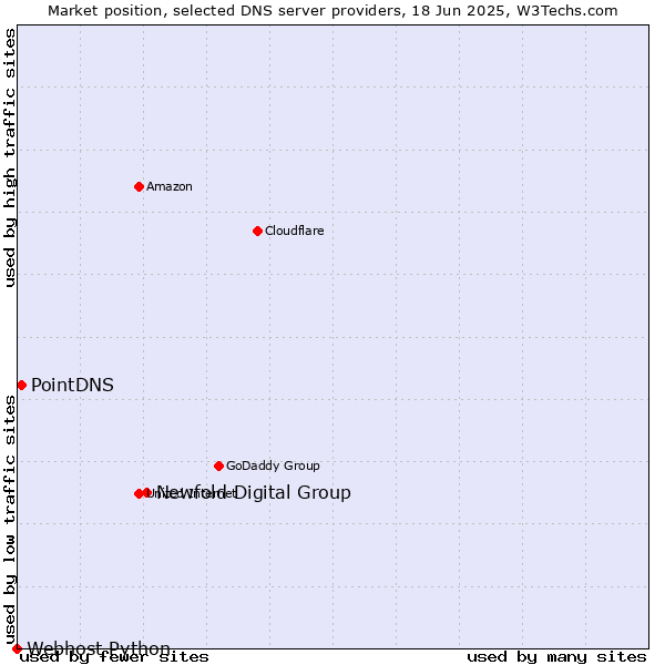 Market position of Newfold Digital Group vs. PointDNS vs. Webhost Python