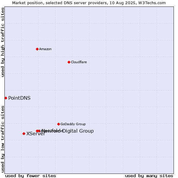 Market position of Newfold Digital Group vs. XServer vs. PointDNS
