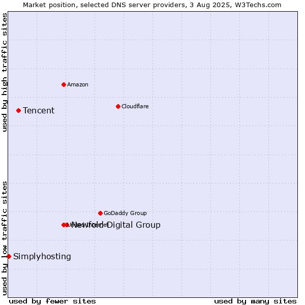 Market position of Newfold Digital Group vs. Tencent vs. Simplyhosting