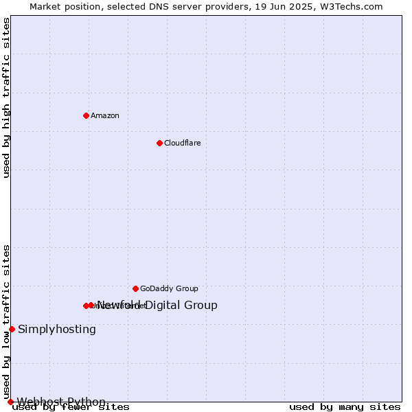 Market position of Newfold Digital Group vs. Simplyhosting vs. Webhost Python