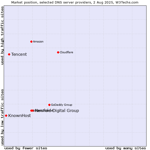 Market position of Newfold Digital Group vs. Tencent vs. KnownHost