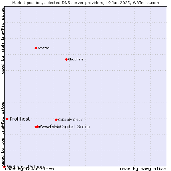 Market position of Newfold Digital Group vs. Profihost vs. Webhost Python
