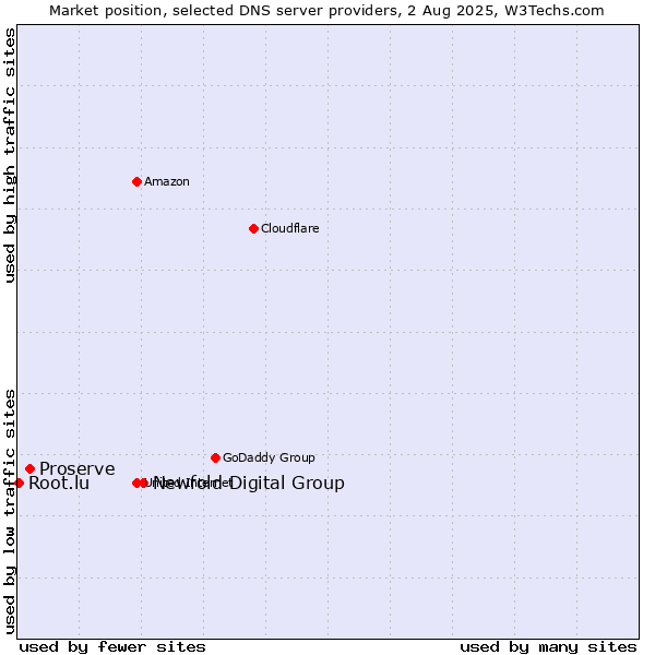 Market position of Newfold Digital Group vs. Proserve vs. Root.lu