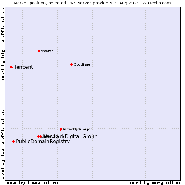 Market position of Newfold Digital Group vs. PublicDomainRegistry vs. Tencent