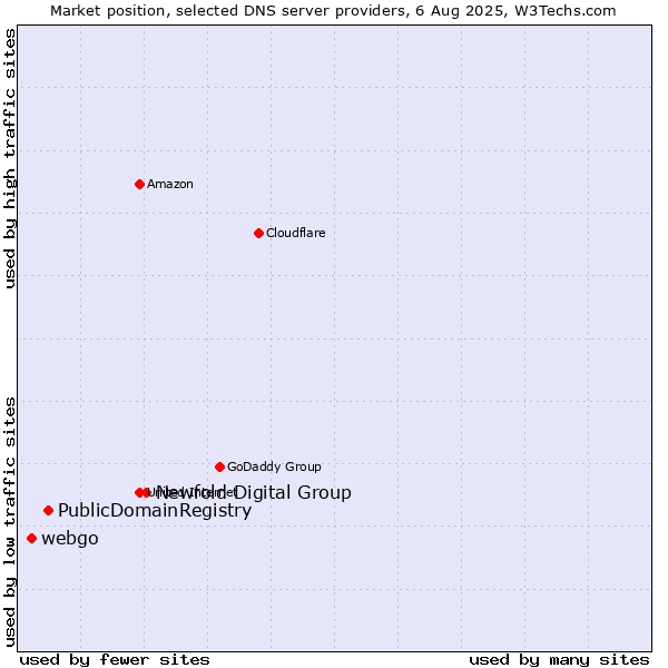 Market position of Newfold Digital Group vs. PublicDomainRegistry vs. webgo