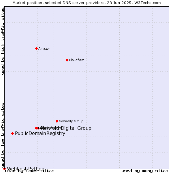 Market position of Newfold Digital Group vs. PublicDomainRegistry vs. Webhost Python
