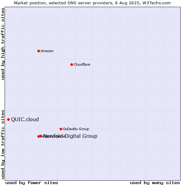 Market position of Newfold Digital Group vs. QUIC.cloud