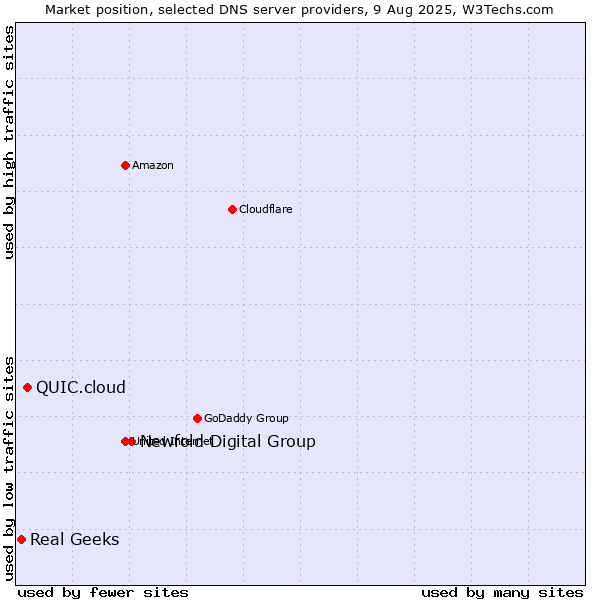 Market position of Newfold Digital Group vs. QUIC.cloud vs. Real Geeks