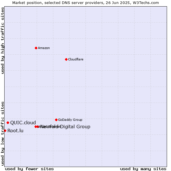 Market position of Newfold Digital Group vs. QUIC.cloud vs. Root.lu